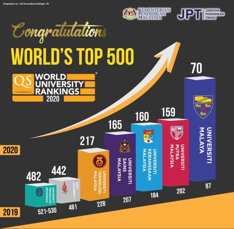 QS World University Rankings Education Malaysia Washington DC