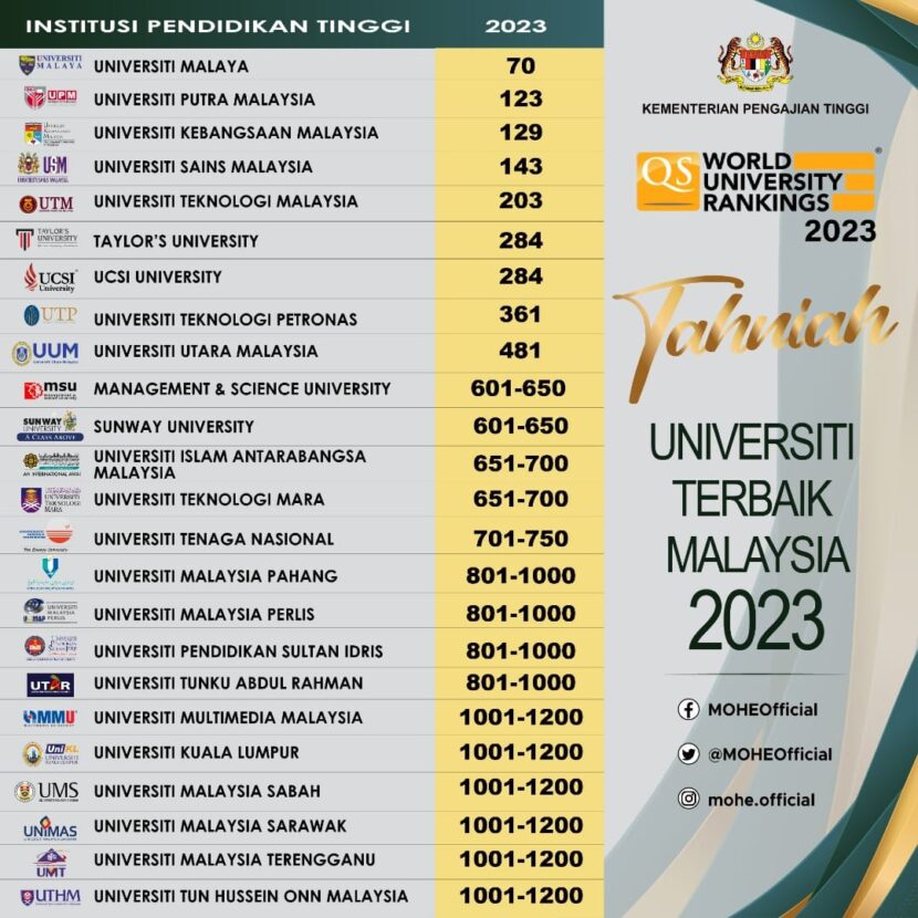 Malaysian Universities World Rankings Education Malaysia Washington DC