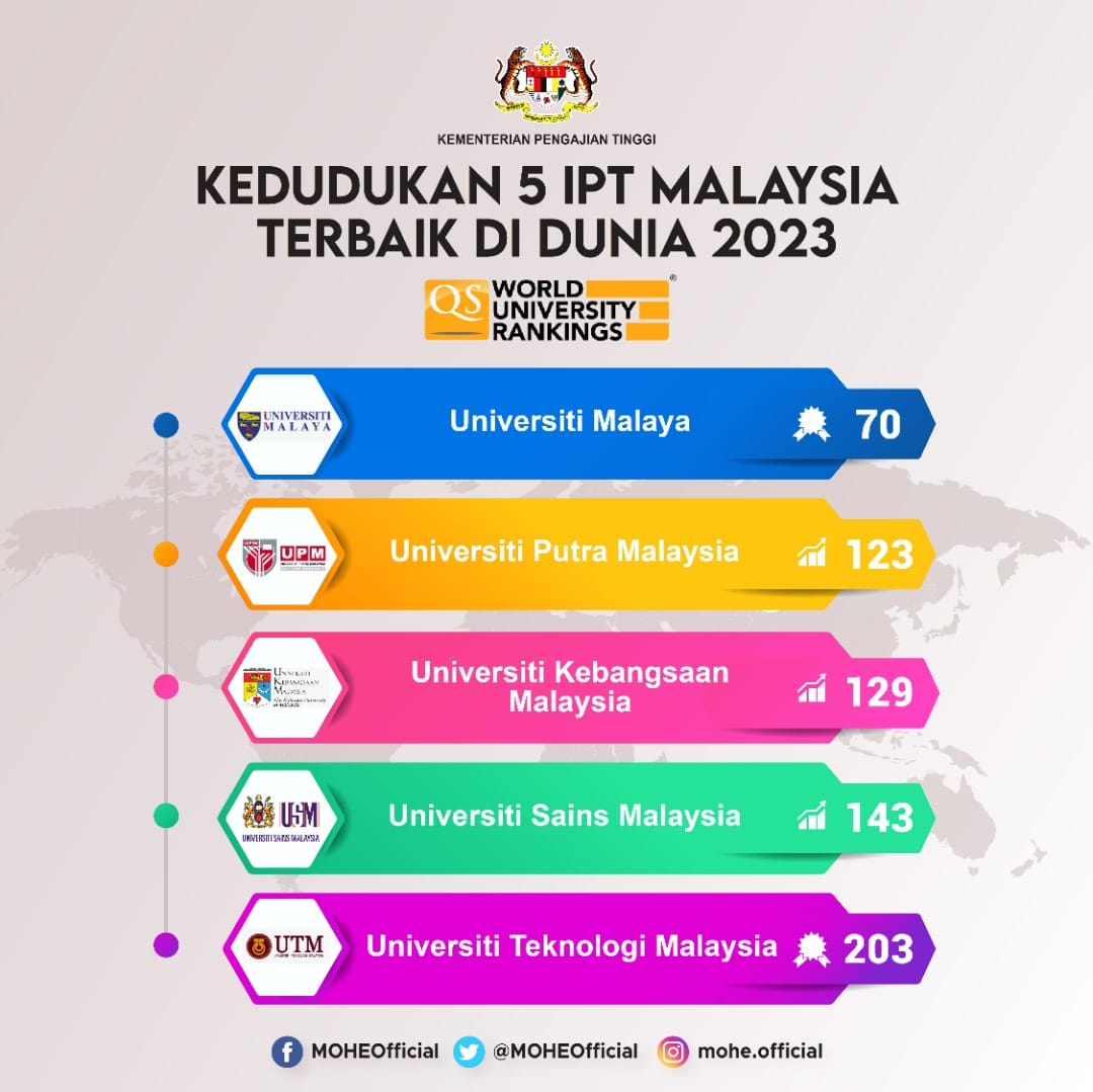 Malaysian Universities World Rankings - Education Malaysia Washington DC